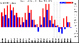 Milwaukee Weather Dew Point<br>Daily High/Low