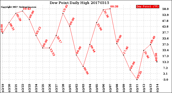 Milwaukee Weather Dew Point<br>Daily High