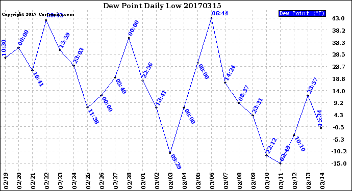 Milwaukee Weather Dew Point<br>Daily Low