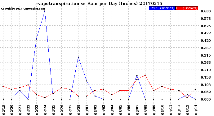 Milwaukee Weather Evapotranspiration<br>vs Rain per Day<br>(Inches)