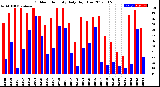 Milwaukee Weather Outdoor Humidity<br>Daily High/Low