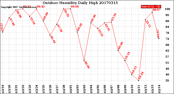 Milwaukee Weather Outdoor Humidity<br>Daily High