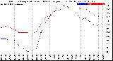 Milwaukee Weather Outdoor Temperature<br>vs THSW Index<br>per Hour<br>(24 Hours)