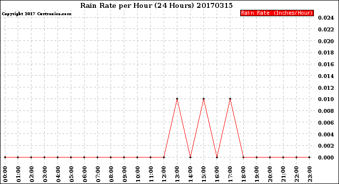 Milwaukee Weather Rain Rate<br>per Hour<br>(24 Hours)