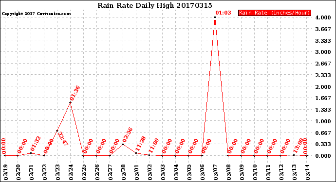 Milwaukee Weather Rain Rate<br>Daily High