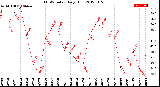 Milwaukee Weather THSW Index<br>Daily High