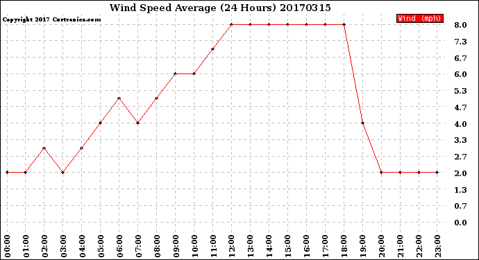 Milwaukee Weather Wind Speed<br>Average<br>(24 Hours)