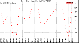 Milwaukee Weather Wind Direction<br>(By Day)