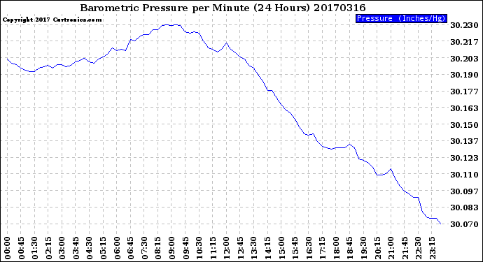 Milwaukee Weather Barometric Pressure<br>per Minute<br>(24 Hours)