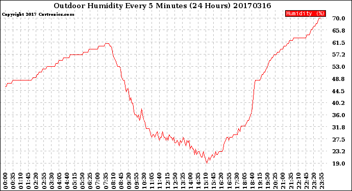 Milwaukee Weather Outdoor Humidity<br>Every 5 Minutes<br>(24 Hours)