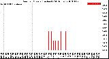 Milwaukee Weather Rain<br>per Minute<br>(Inches)<br>(24 Hours)