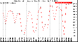 Milwaukee Weather Solar Radiation<br>Avg per Day W/m2/minute