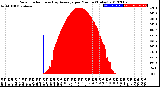 Milwaukee Weather Solar Radiation<br>& Day Average<br>per Minute<br>(Today)