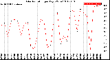 Milwaukee Weather Solar Radiation<br>per Day KW/m2