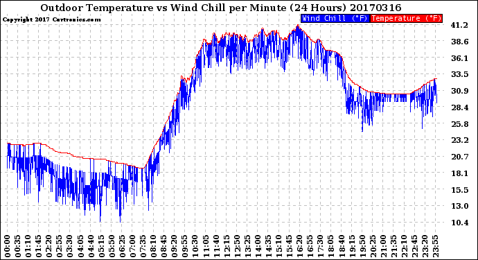 Milwaukee Weather Outdoor Temperature<br>vs Wind Chill<br>per Minute<br>(24 Hours)