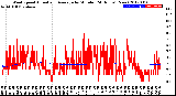 Milwaukee Weather Wind Speed<br>Actual and Average<br>by Minute<br>(24 Hours) (New)