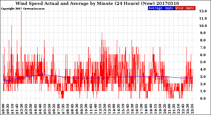 Milwaukee Weather Wind Speed<br>Actual and Average<br>by Minute<br>(24 Hours) (New)