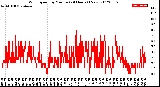 Milwaukee Weather Wind Speed<br>by Minute<br>(24 Hours) (New)