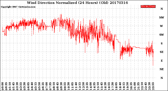 Milwaukee Weather Wind Direction<br>Normalized<br>(24 Hours) (Old)