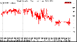 Milwaukee Weather Wind Direction<br>(24 Hours) (Raw)