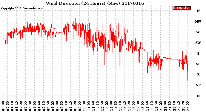 Milwaukee Weather Wind Direction<br>(24 Hours) (Raw)