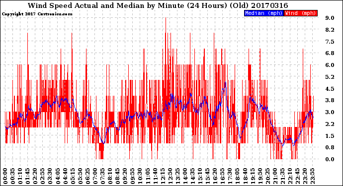 Milwaukee Weather Wind Speed<br>Actual and Median<br>by Minute<br>(24 Hours) (Old)