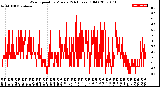 Milwaukee Weather Wind Speed<br>by Minute<br>(24 Hours) (Old)