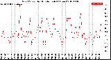 Milwaukee Weather Wind Speed<br>by Minute mph<br>(1 Hour)