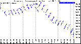 Milwaukee Weather Barometric Pressure<br>per Hour<br>(24 Hours)