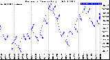 Milwaukee Weather Barometric Pressure<br>Daily High