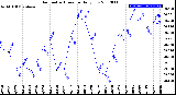 Milwaukee Weather Barometric Pressure<br>Daily Low