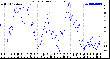 Milwaukee Weather Wind Chill<br>Daily Low