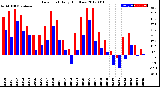 Milwaukee Weather Dew Point<br>Daily High/Low