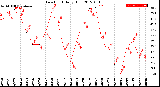 Milwaukee Weather Dew Point<br>Daily High