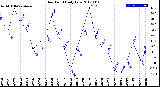 Milwaukee Weather Dew Point<br>Daily Low