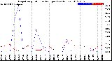 Milwaukee Weather Evapotranspiration<br>vs Rain per Day<br>(Inches)