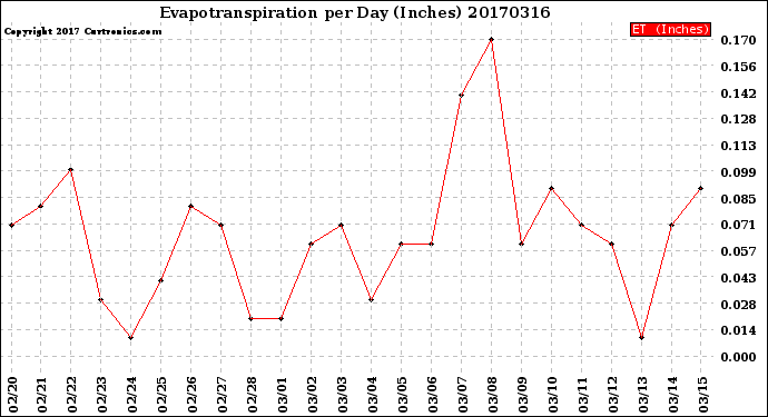 Milwaukee Weather Evapotranspiration<br>per Day (Inches)