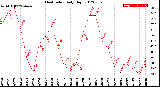 Milwaukee Weather Heat Index<br>Daily High