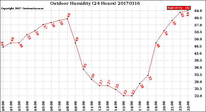 Milwaukee Weather Outdoor Humidity<br>(24 Hours)