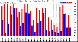 Milwaukee Weather Outdoor Humidity<br>Daily High/Low