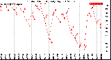 Milwaukee Weather Outdoor Humidity<br>Daily High