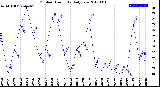 Milwaukee Weather Outdoor Humidity<br>Daily Low