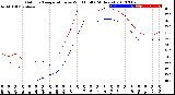 Milwaukee Weather Outdoor Temperature<br>vs Wind Chill<br>(24 Hours)