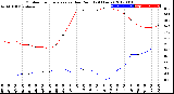 Milwaukee Weather Outdoor Temperature<br>vs Dew Point<br>(24 Hours)