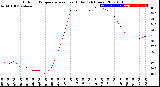 Milwaukee Weather Outdoor Temperature<br>vs Heat Index<br>(24 Hours)