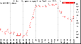 Milwaukee Weather Outdoor Temperature<br>per Hour<br>(24 Hours)