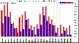 Milwaukee Weather Outdoor Temperature<br>Daily High/Low