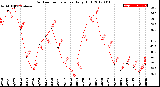 Milwaukee Weather Outdoor Temperature<br>Daily High