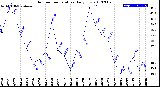 Milwaukee Weather Outdoor Temperature<br>Daily Low