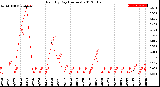 Milwaukee Weather Rain<br>By Day<br>(Inches)